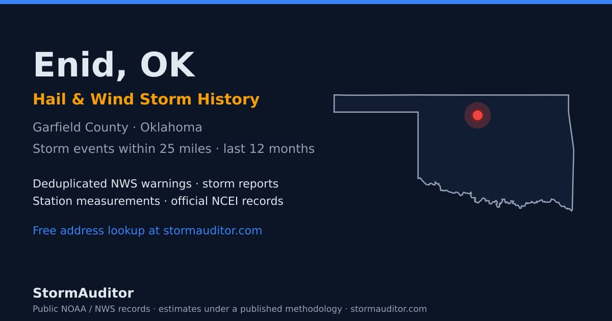 Enid, OK hail and wind storm history — Garfield County on a Oklahoma map card