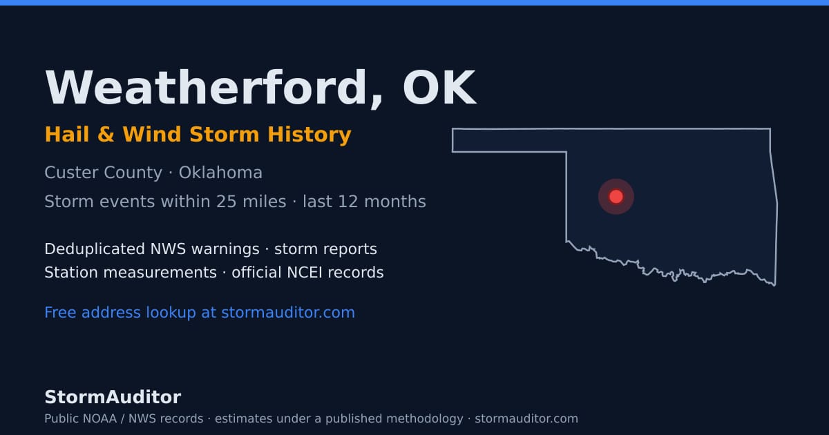 Weatherford, OK hail and wind storm history — Custer County on a Oklahoma map card