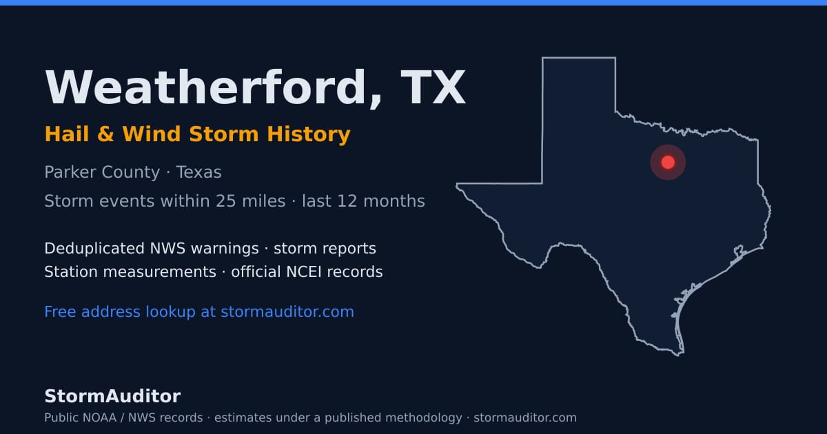Weatherford, TX hail and wind storm history — Parker County on a Texas map card