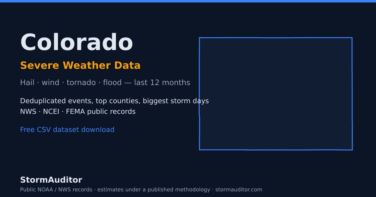 Colorado severe weather data — state map card, hail and wind history for the last 12 months