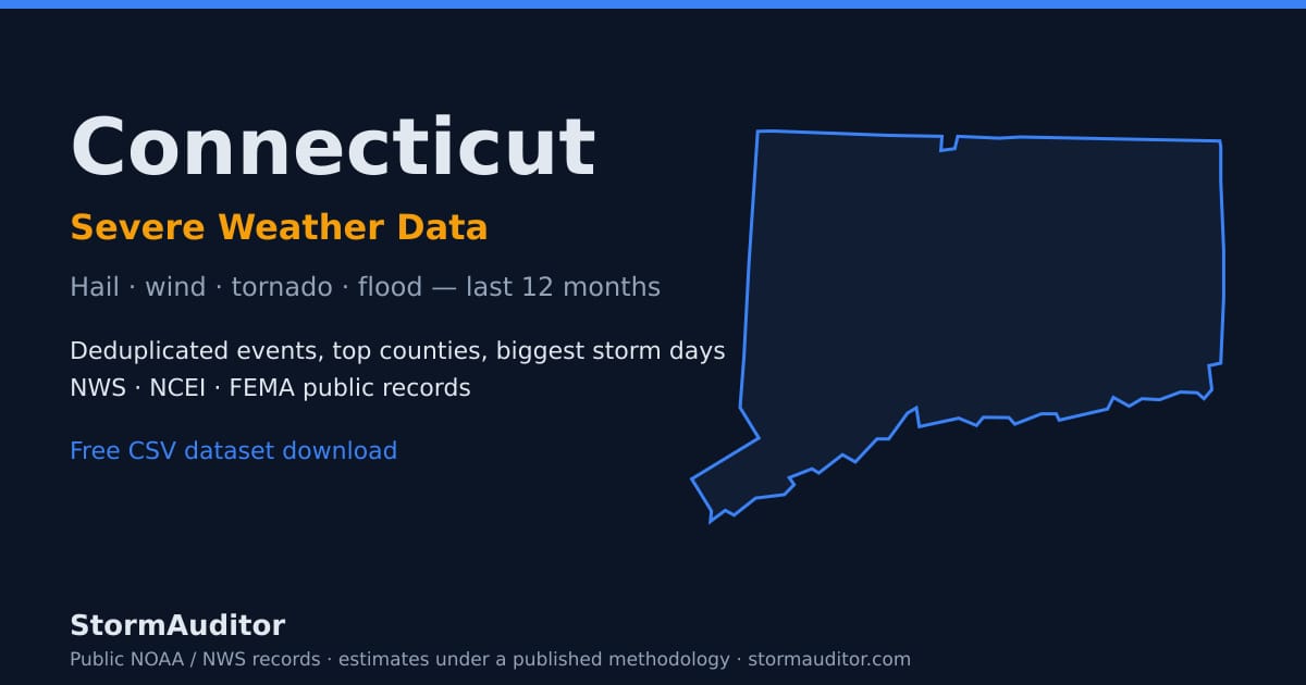 Connecticut severe weather data — state map card, hail and wind history for the last 12 months