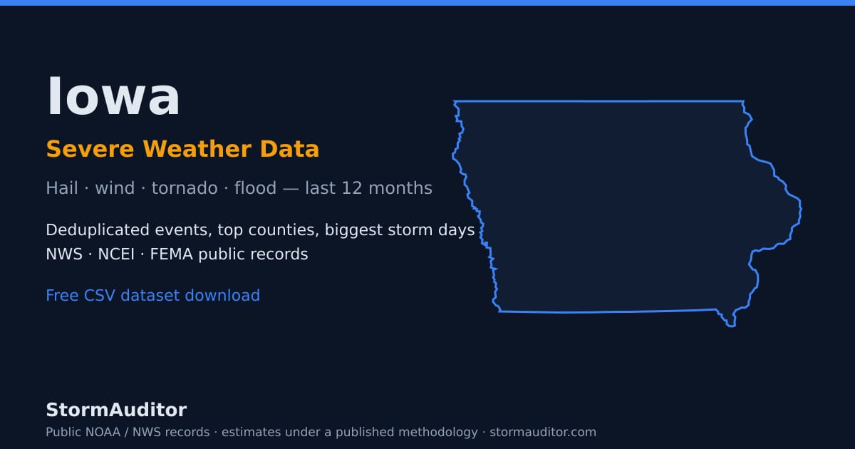 Iowa severe weather data — state map card, hail and wind history for the last 12 months