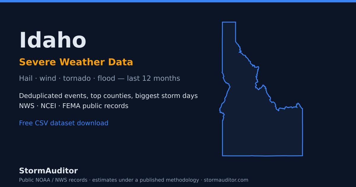 Idaho severe weather data — state map card, hail and wind history for the last 12 months