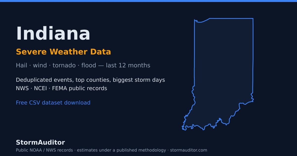 Indiana severe weather data — state map card, hail and wind history for the last 12 months