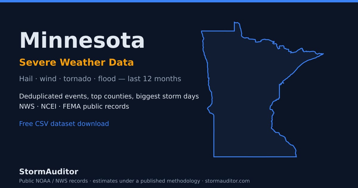 Minnesota severe weather data — state map card, hail and wind history for the last 12 months