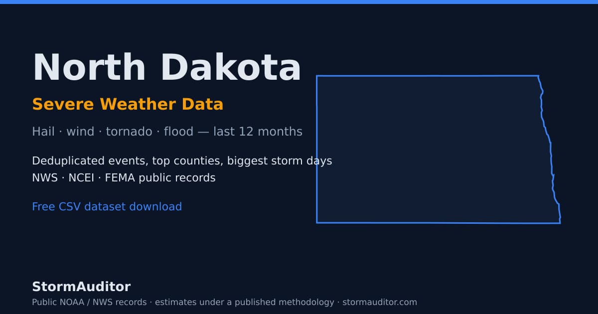 North Dakota severe weather data — state map card, hail and wind history for the last 12 months