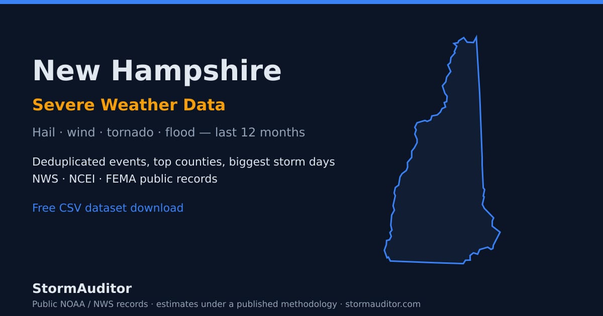 New Hampshire severe weather data — state map card, hail and wind history for the last 12 months