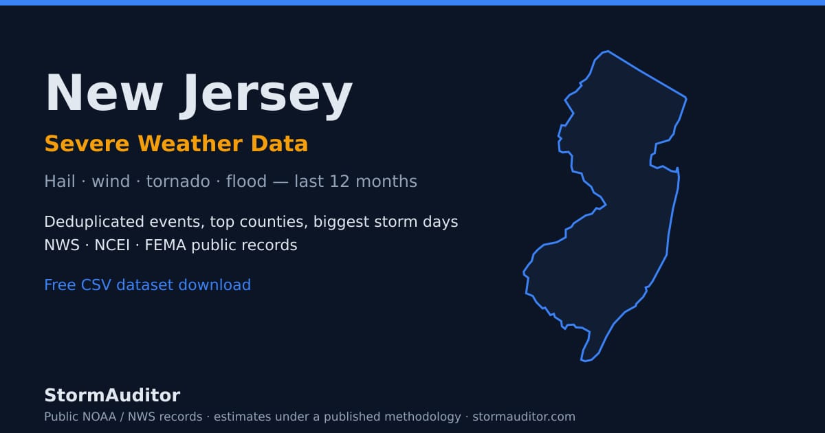 New Jersey severe weather data — state map card, hail and wind history for the last 12 months