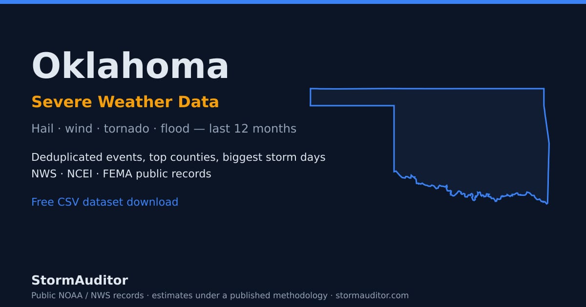 Oklahoma severe weather data — state map card, hail and wind history for the last 12 months