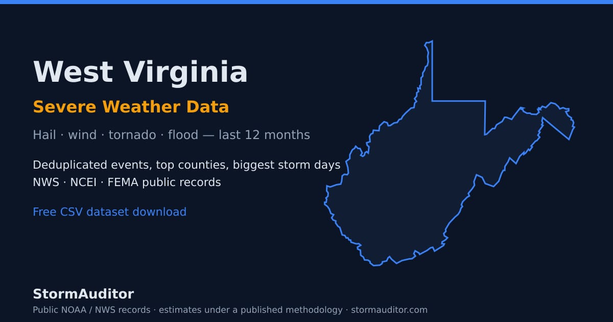 West Virginia severe weather data — state map card, hail and wind history for the last 12 months